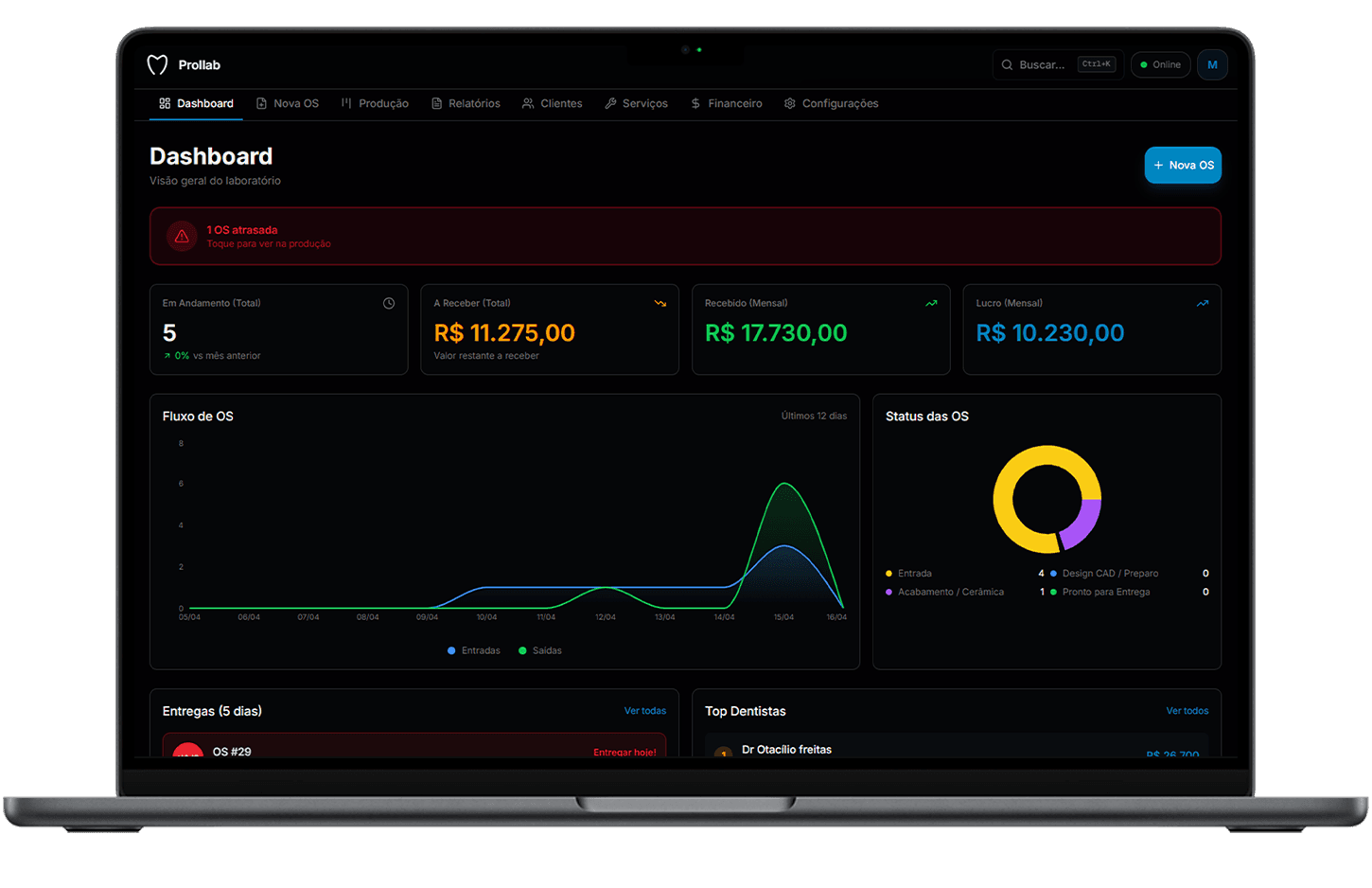 Sistema para laboratório de prótese dentária Prollab em uso por laboratórios em Recife - PE — dashboard com Kanban de produção, ordens de serviço e controle financeiro